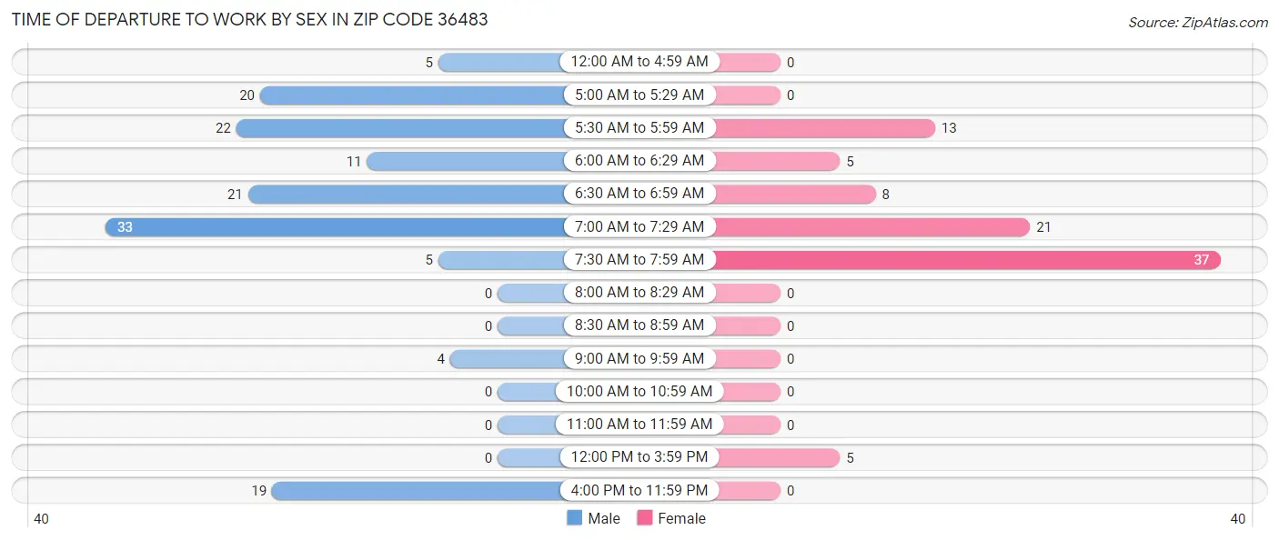 Time of Departure to Work by Sex in Zip Code 36483