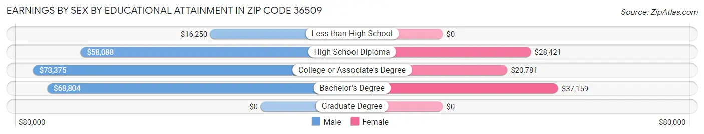 Earnings by Sex by Educational Attainment in Zip Code 36509