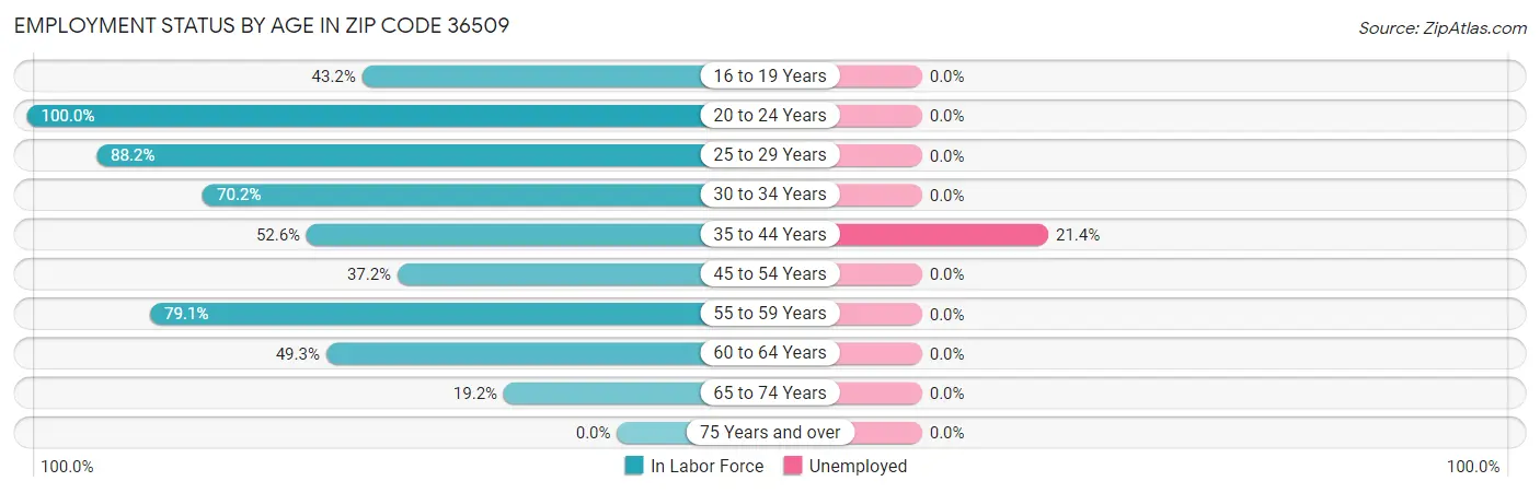Employment Status by Age in Zip Code 36509
