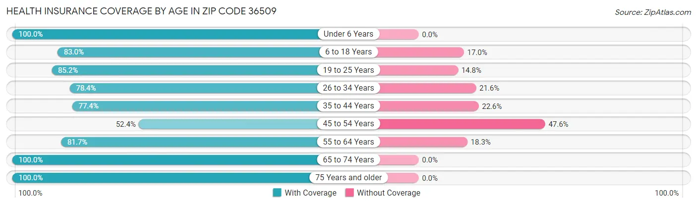 Health Insurance Coverage by Age in Zip Code 36509