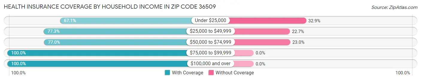 Health Insurance Coverage by Household Income in Zip Code 36509