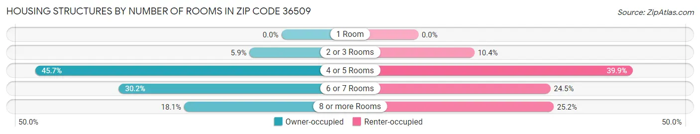 Housing Structures by Number of Rooms in Zip Code 36509