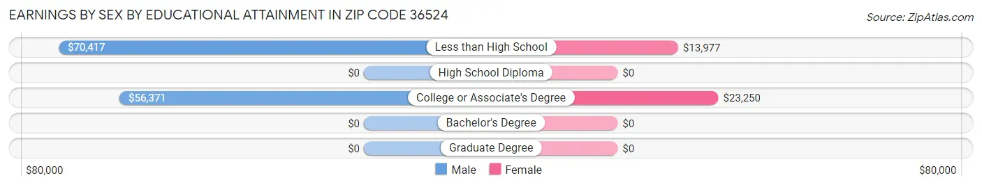 Earnings by Sex by Educational Attainment in Zip Code 36524