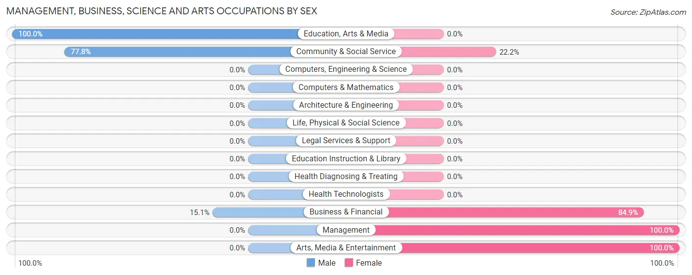 Management, Business, Science and Arts Occupations by Sex in Zip Code 36524