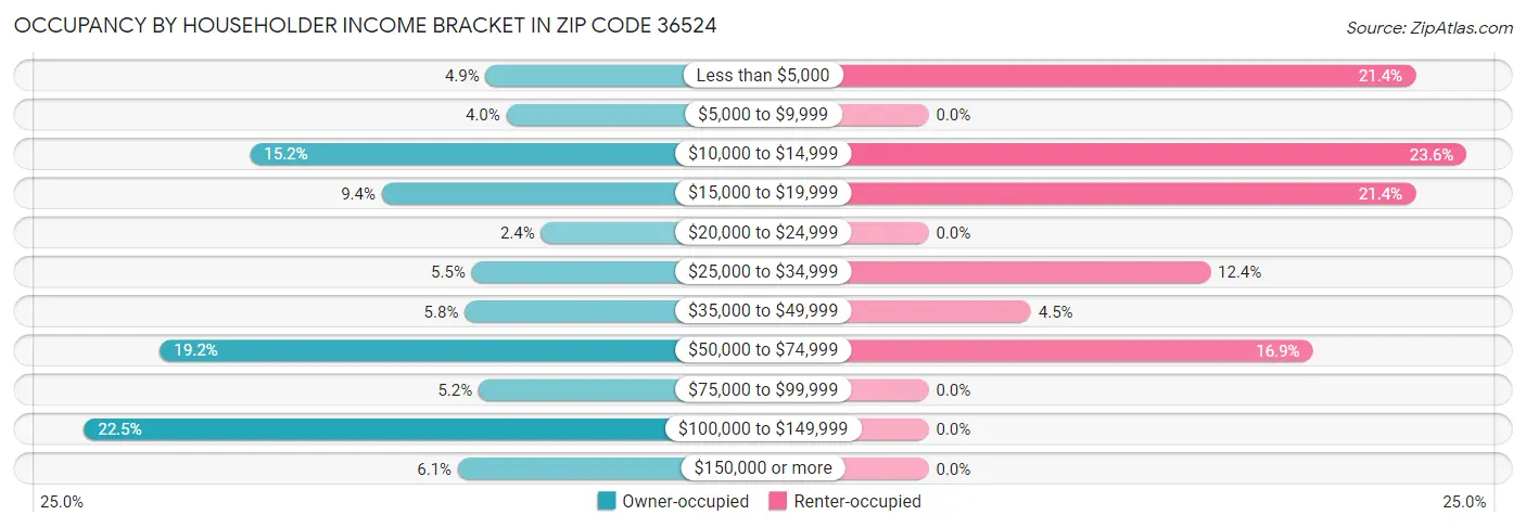 Occupancy by Householder Income Bracket in Zip Code 36524