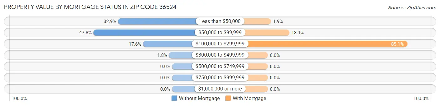 Property Value by Mortgage Status in Zip Code 36524
