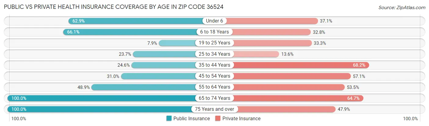 Public vs Private Health Insurance Coverage by Age in Zip Code 36524