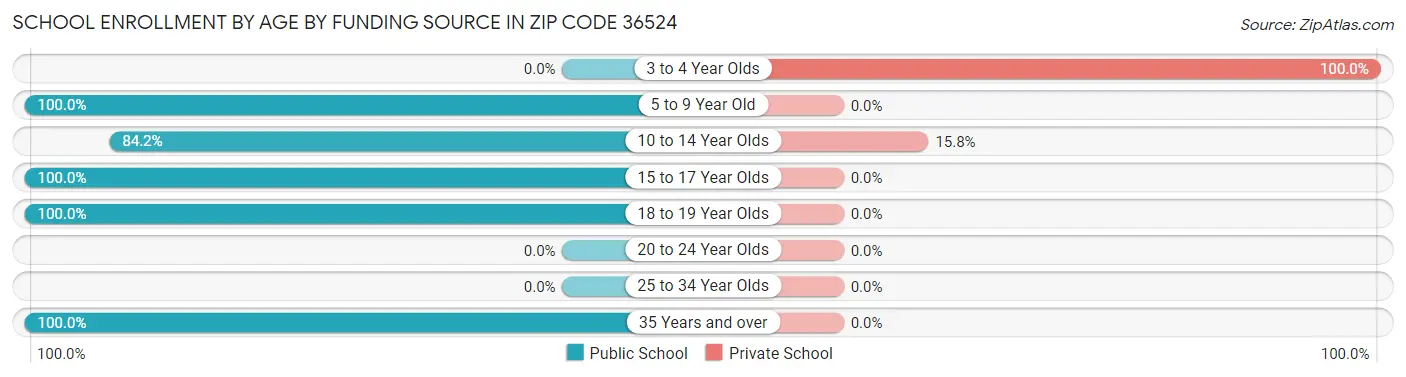 School Enrollment by Age by Funding Source in Zip Code 36524