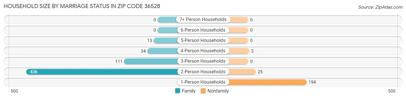 Household Size by Marriage Status in Zip Code 36528