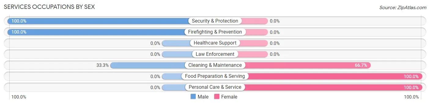 Services Occupations by Sex in Zip Code 36528