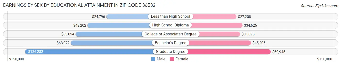 Earnings by Sex by Educational Attainment in Zip Code 36532