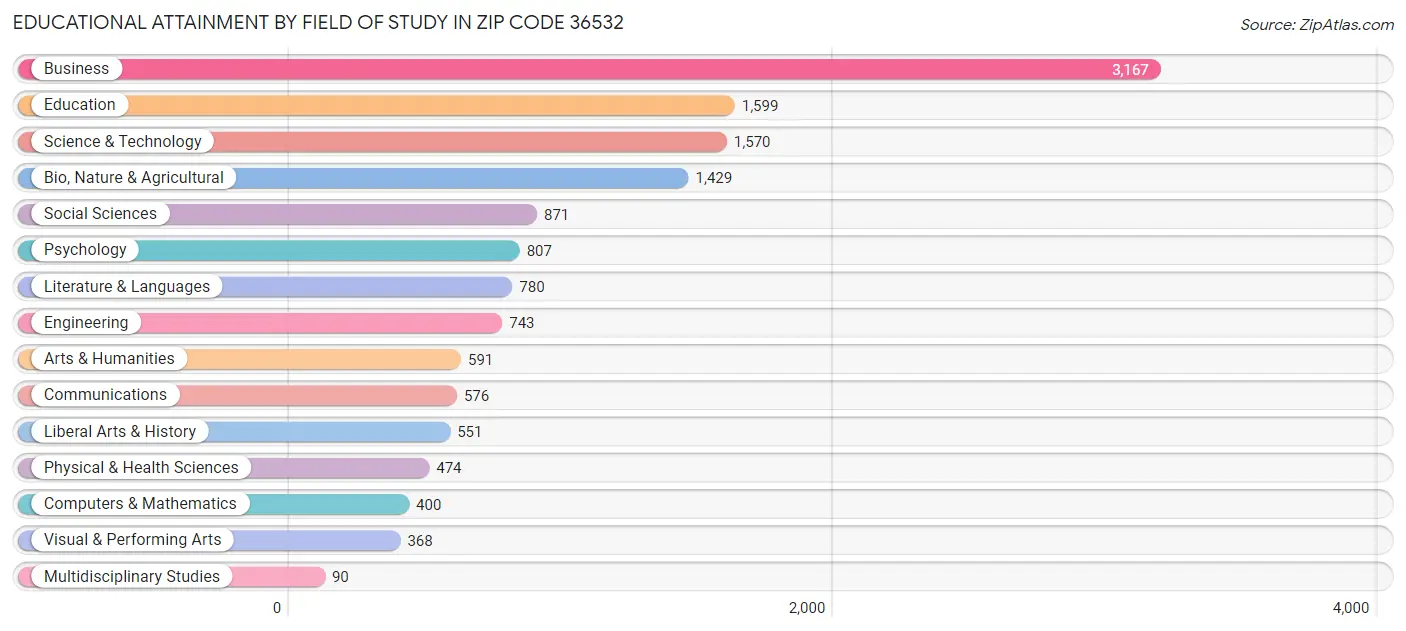 Educational Attainment by Field of Study in Zip Code 36532