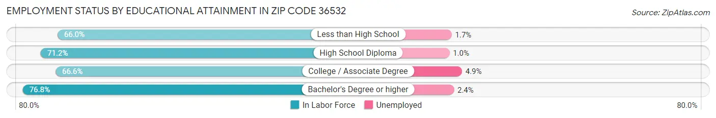 Employment Status by Educational Attainment in Zip Code 36532