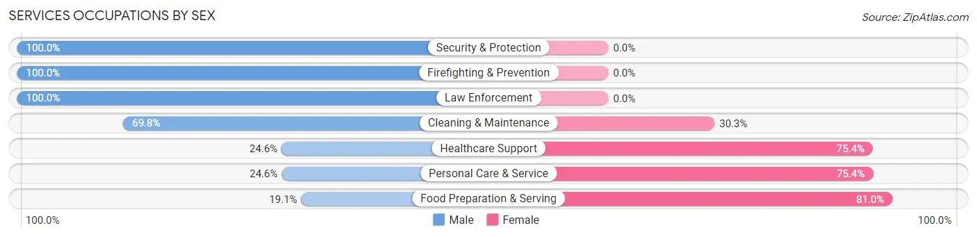 Services Occupations by Sex in Zip Code 36532