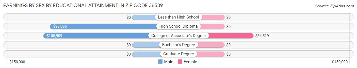 Earnings by Sex by Educational Attainment in Zip Code 36539