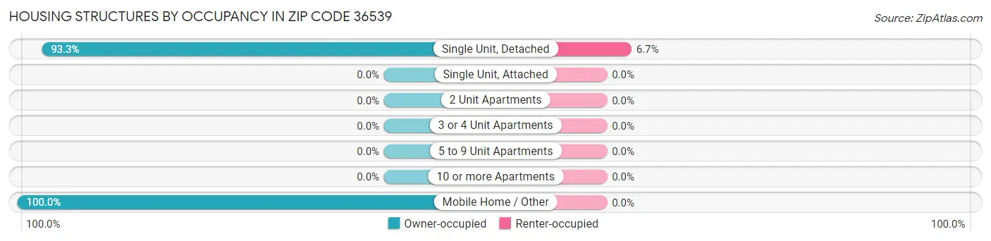 Housing Structures by Occupancy in Zip Code 36539