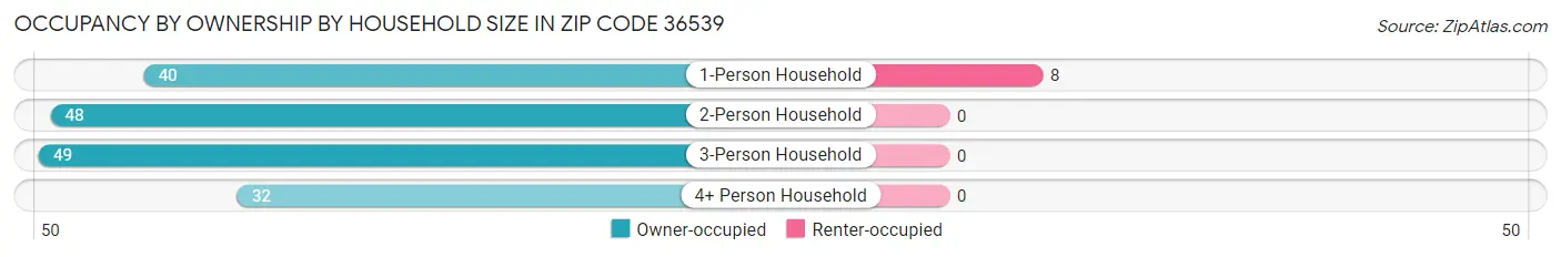 Occupancy by Ownership by Household Size in Zip Code 36539