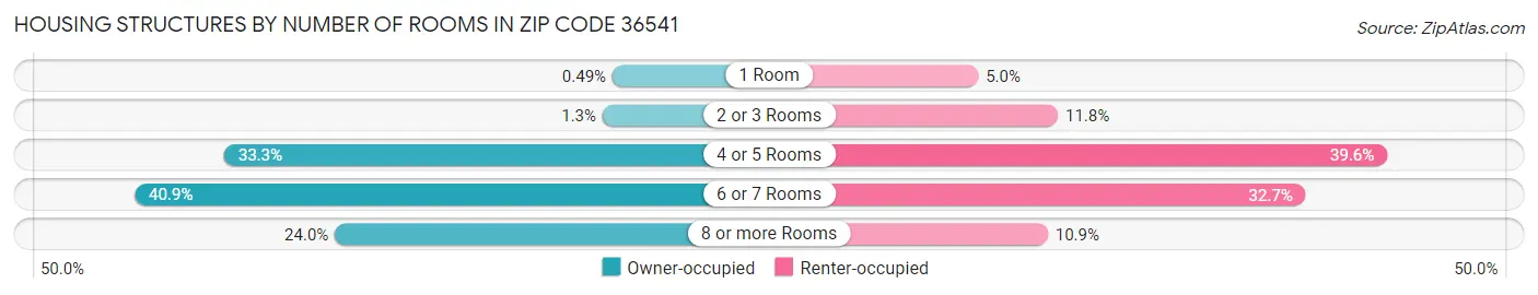 Housing Structures by Number of Rooms in Zip Code 36541
