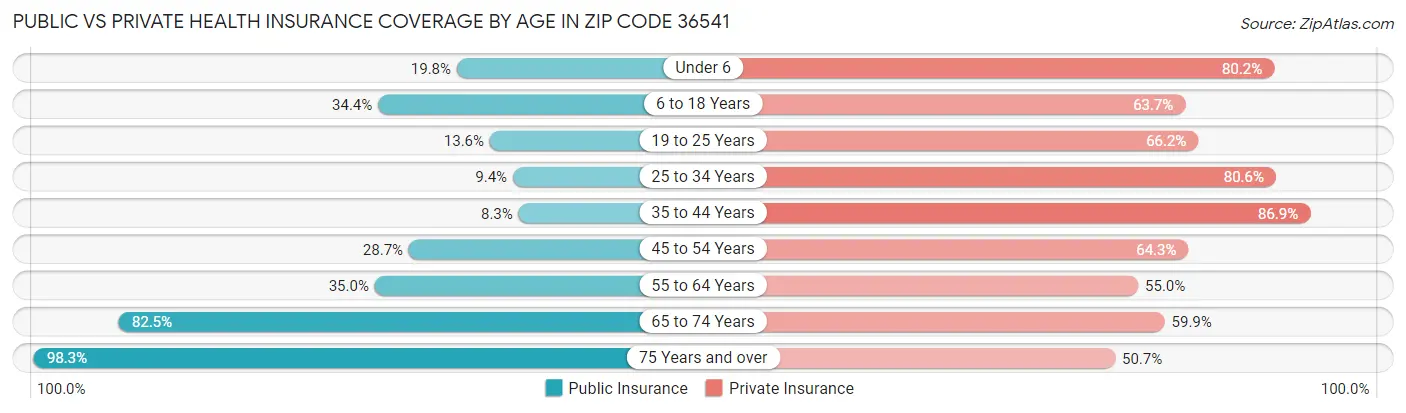 Public vs Private Health Insurance Coverage by Age in Zip Code 36541