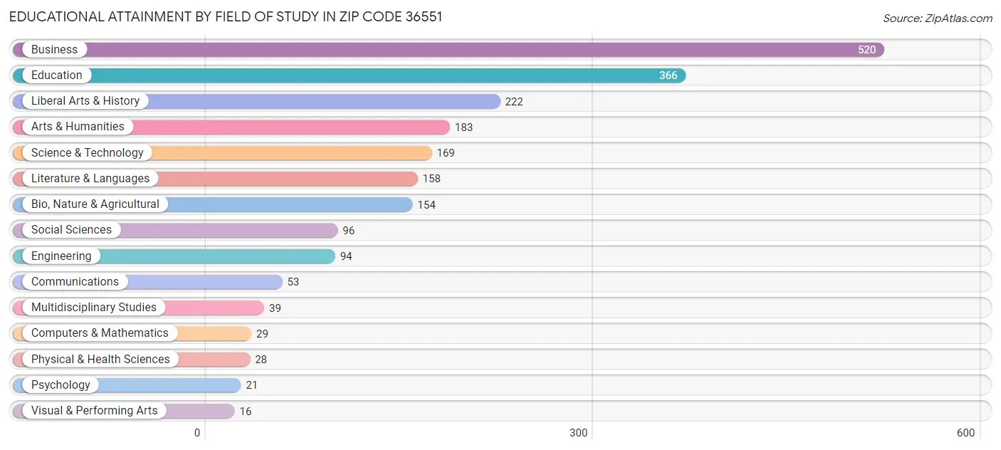 Educational Attainment by Field of Study in Zip Code 36551