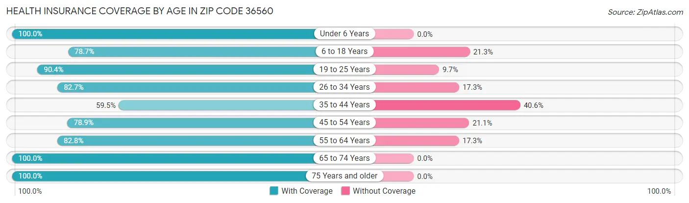Health Insurance Coverage by Age in Zip Code 36560