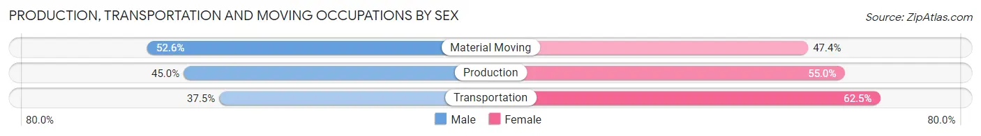 Production, Transportation and Moving Occupations by Sex in Zip Code 36560
