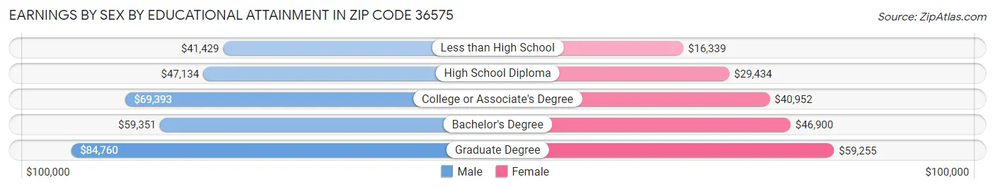Earnings by Sex by Educational Attainment in Zip Code 36575
