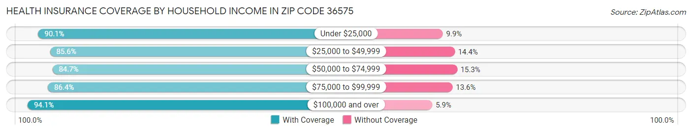Health Insurance Coverage by Household Income in Zip Code 36575
