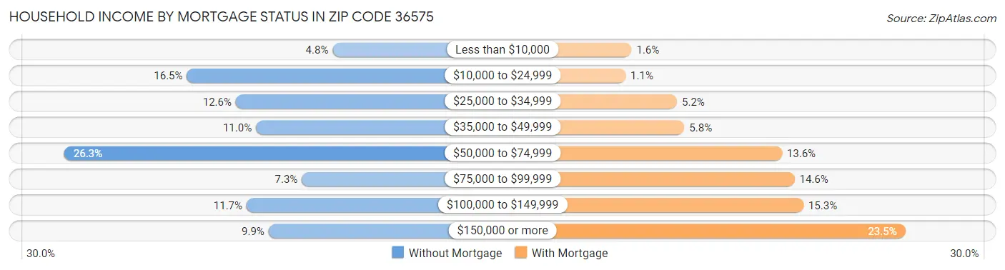 Household Income by Mortgage Status in Zip Code 36575