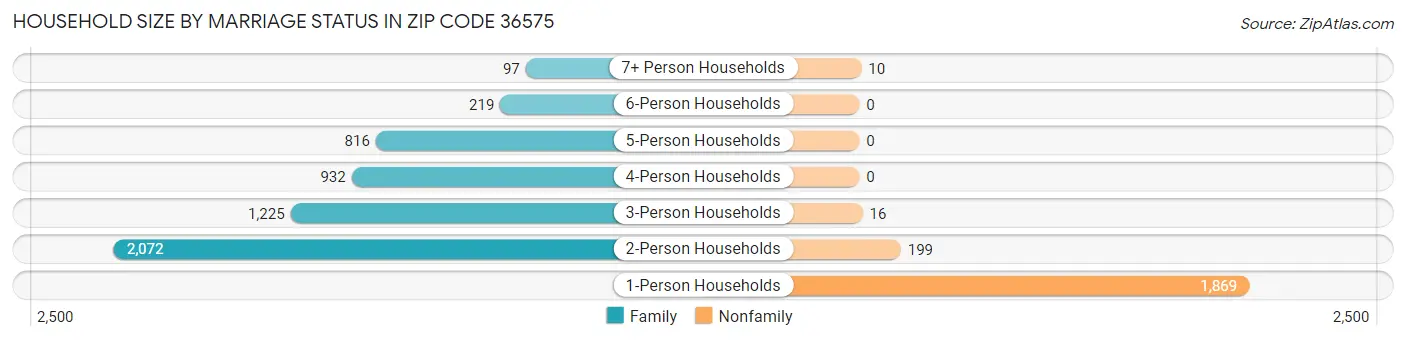 Household Size by Marriage Status in Zip Code 36575