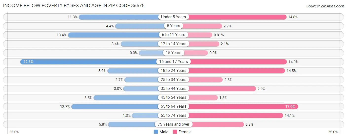 Income Below Poverty by Sex and Age in Zip Code 36575