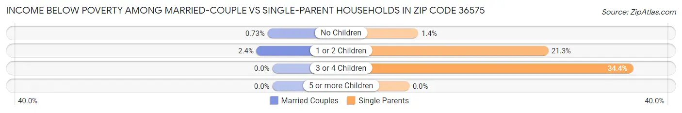 Income Below Poverty Among Married-Couple vs Single-Parent Households in Zip Code 36575
