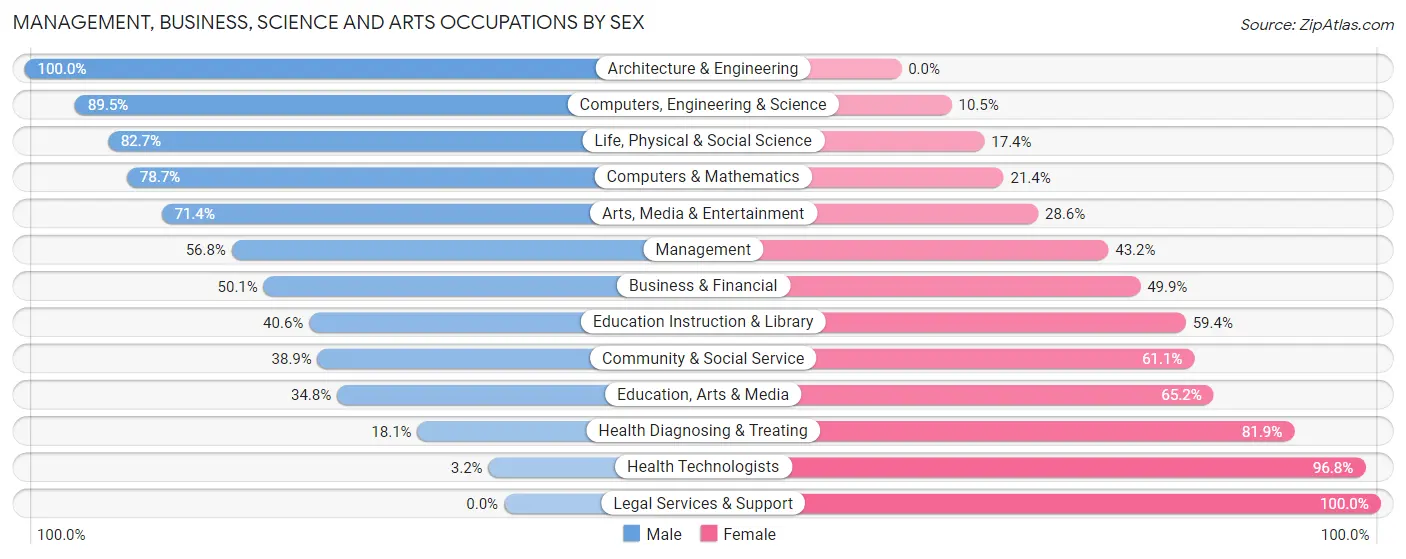Management, Business, Science and Arts Occupations by Sex in Zip Code 36575