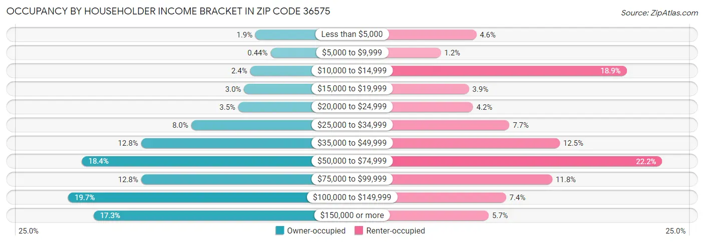 Occupancy by Householder Income Bracket in Zip Code 36575