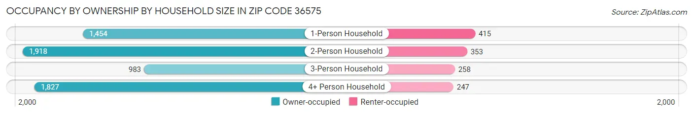Occupancy by Ownership by Household Size in Zip Code 36575