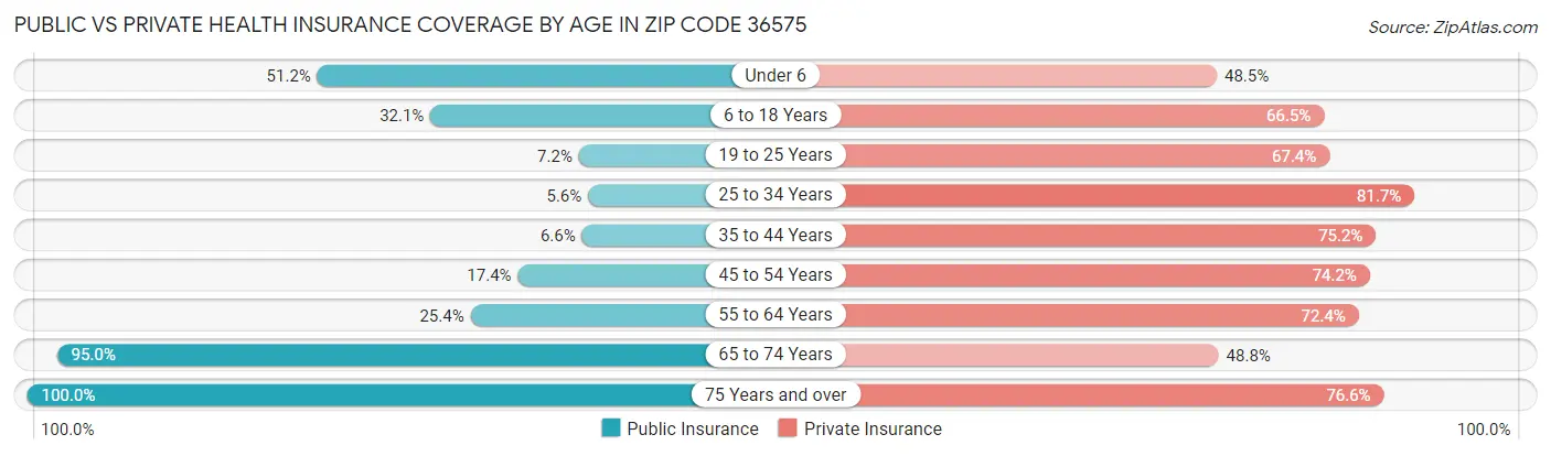 Public vs Private Health Insurance Coverage by Age in Zip Code 36575