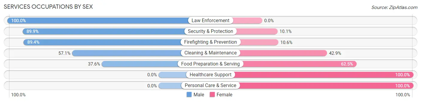 Services Occupations by Sex in Zip Code 36575