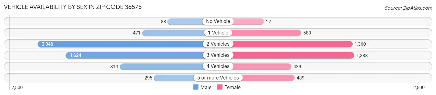 Vehicle Availability by Sex in Zip Code 36575