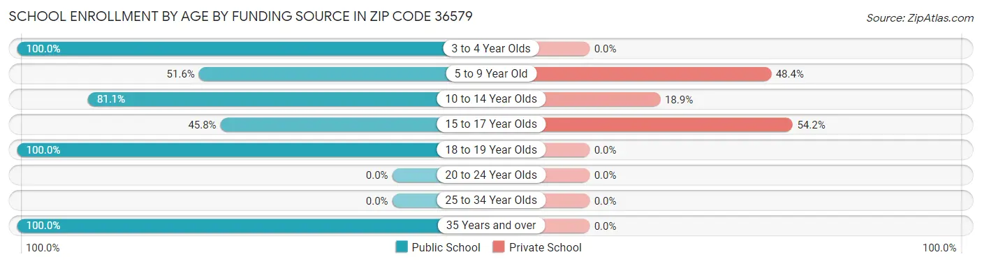 School Enrollment by Age by Funding Source in Zip Code 36579