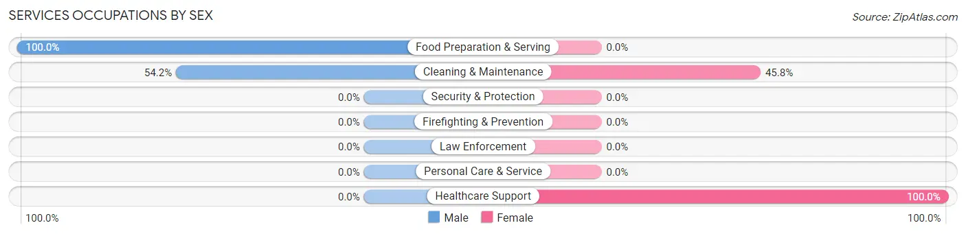 Services Occupations by Sex in Zip Code 36585