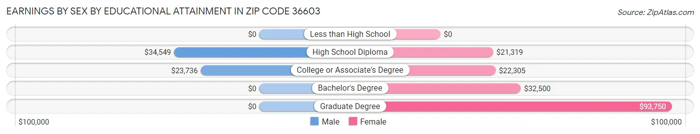 Earnings by Sex by Educational Attainment in Zip Code 36603
