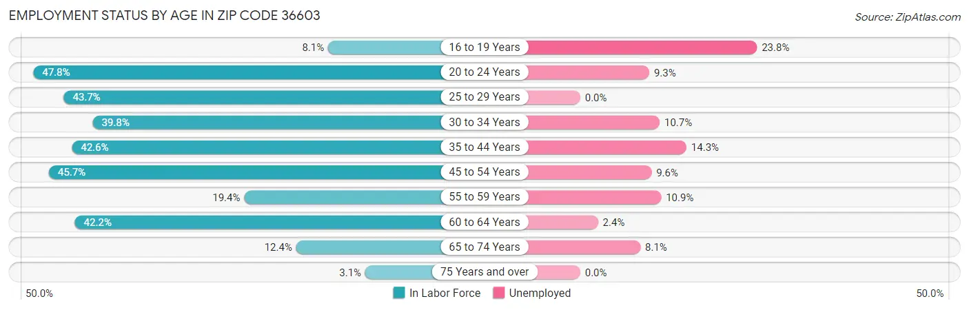 Employment Status by Age in Zip Code 36603