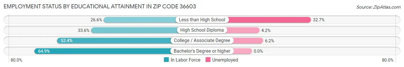 Employment Status by Educational Attainment in Zip Code 36603