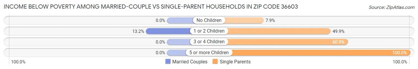 Income Below Poverty Among Married-Couple vs Single-Parent Households in Zip Code 36603