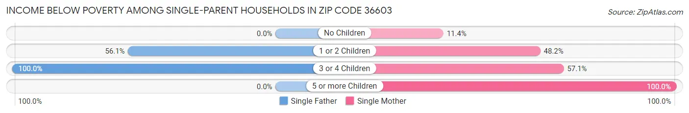 Income Below Poverty Among Single-Parent Households in Zip Code 36603