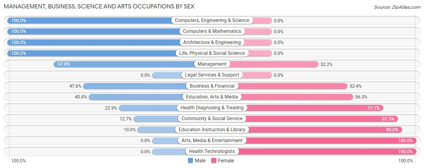 Management, Business, Science and Arts Occupations by Sex in Zip Code 36603