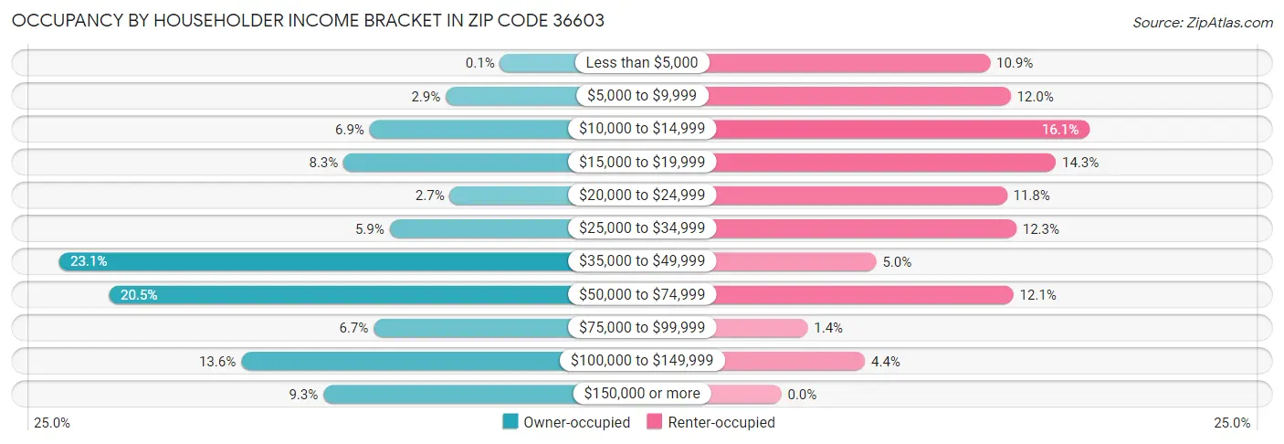 Occupancy by Householder Income Bracket in Zip Code 36603