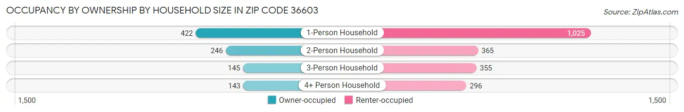 Occupancy by Ownership by Household Size in Zip Code 36603
