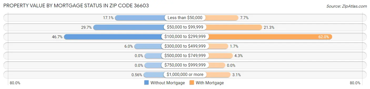 Property Value by Mortgage Status in Zip Code 36603