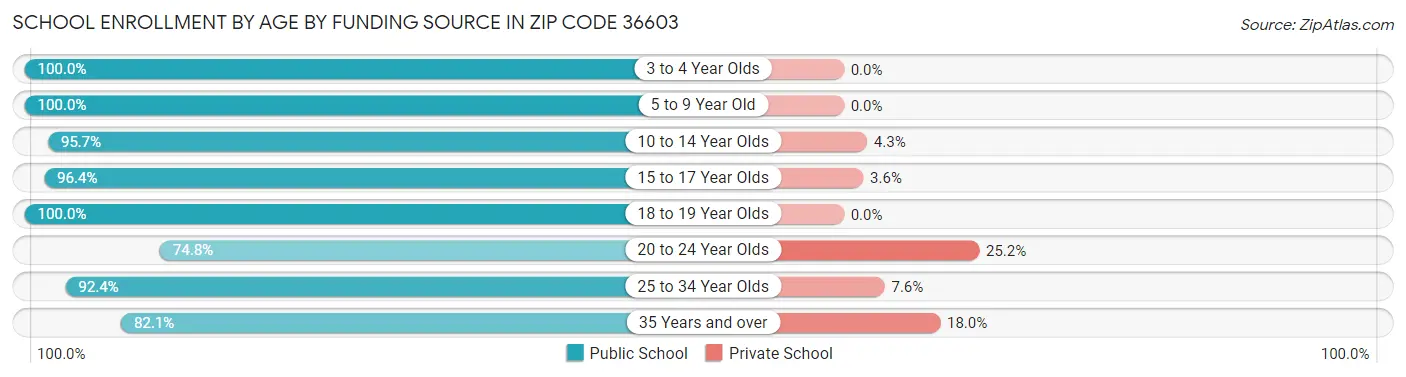 School Enrollment by Age by Funding Source in Zip Code 36603